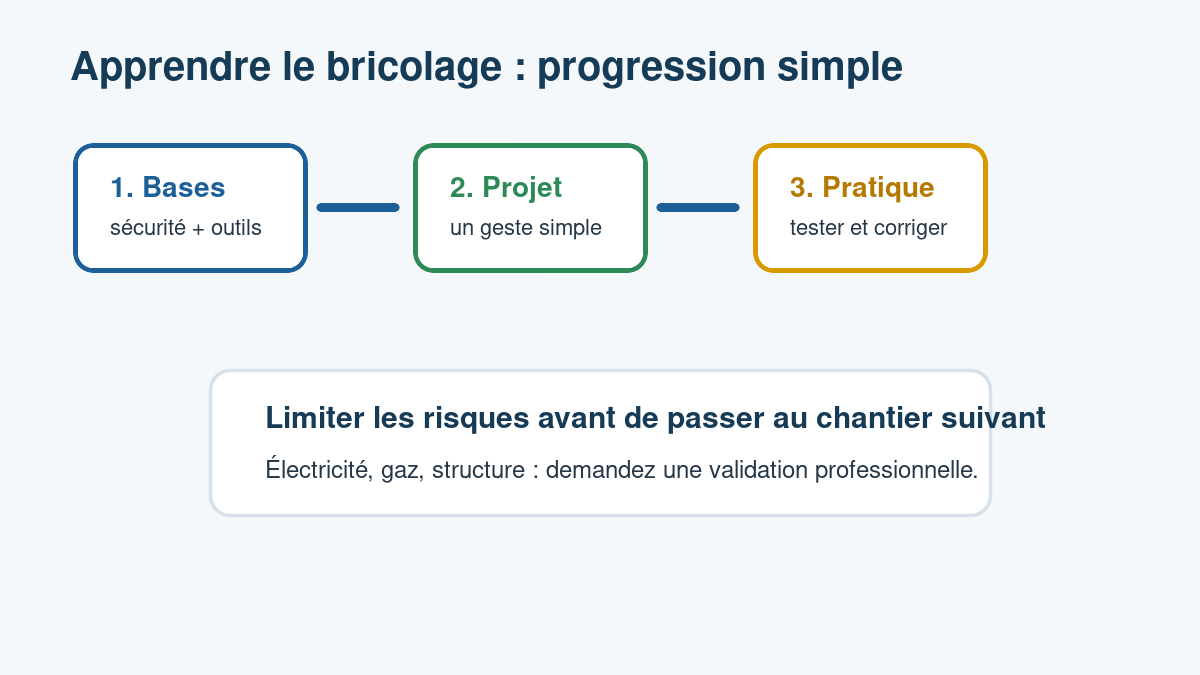 Parcours en quatre étapes pour apprendre le bricolage avec méthode