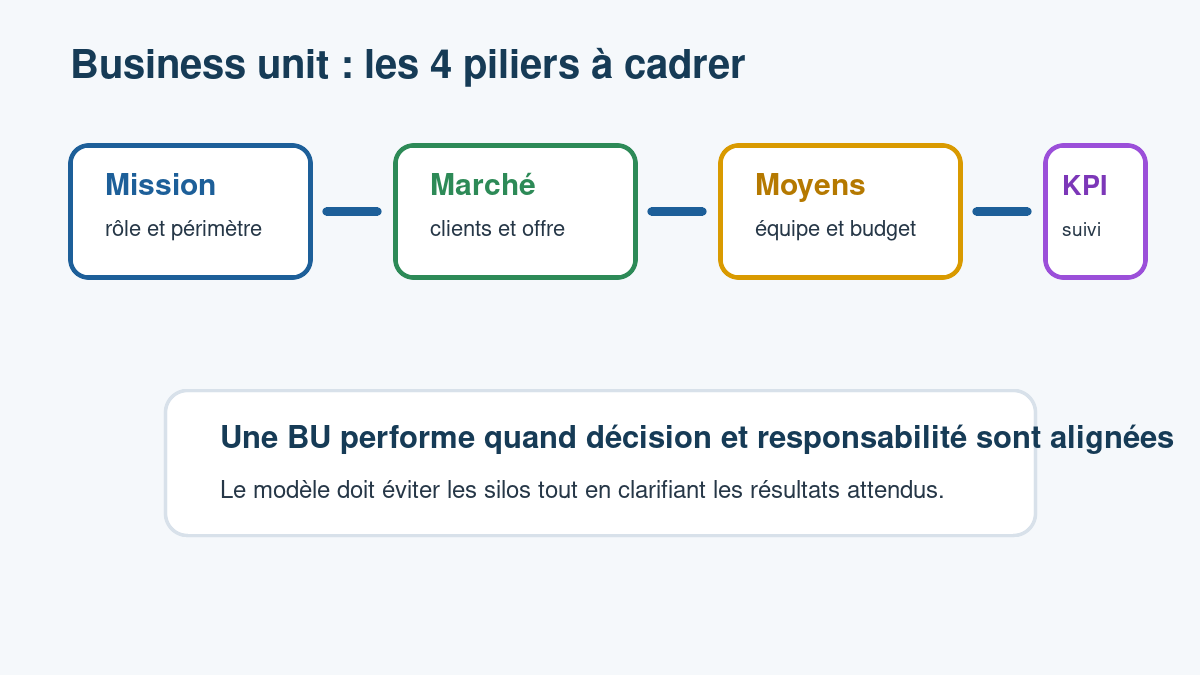 Schéma expliquant comment une business unit relie mission, marché, indicateurs et arbitrages