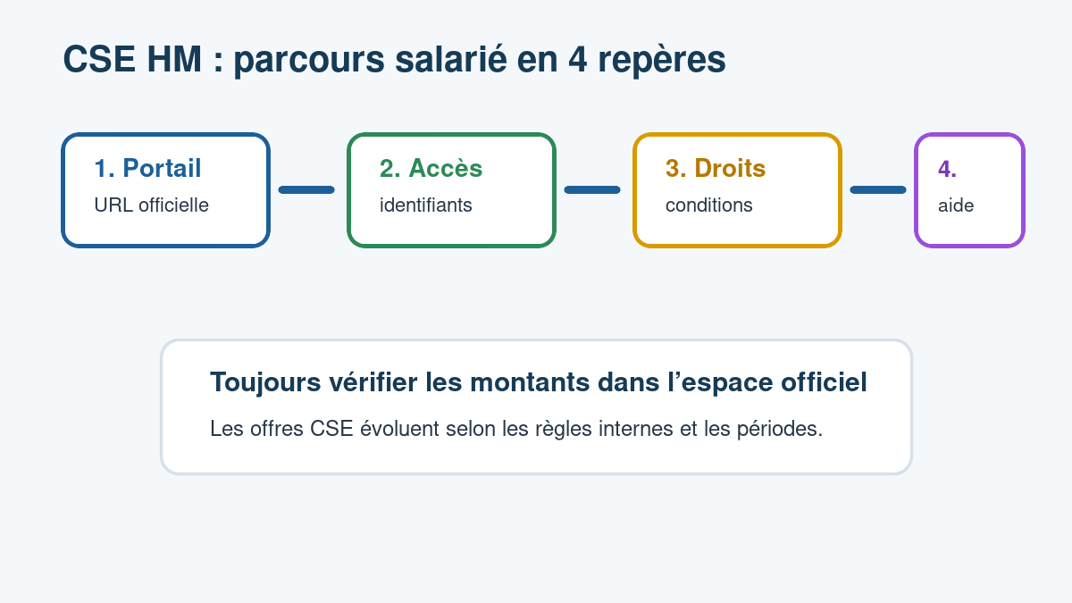 Schéma des étapes pour utiliser le CSE HM : accès, droits, avantages et assistance