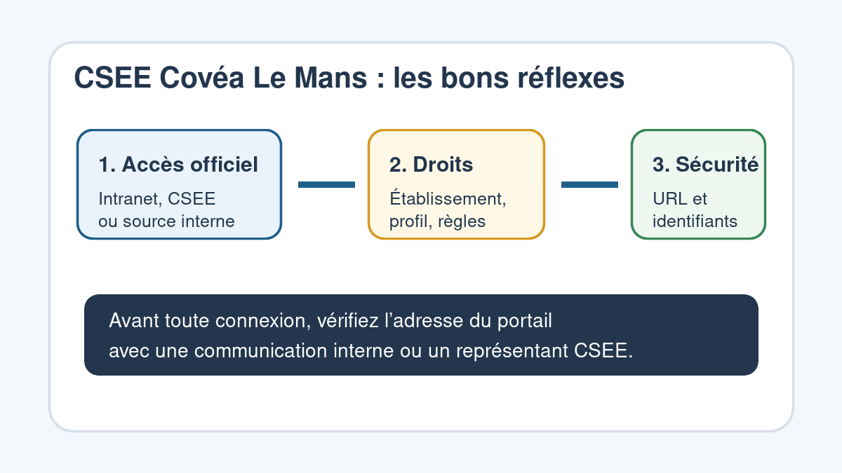 Schéma des bons réflexes pour utiliser le CSEE Covéa Le Mans sans se tromper