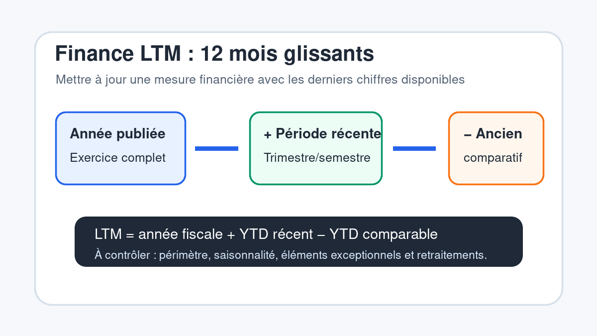 Schéma de calcul LTM en finance sur douze mois glissants