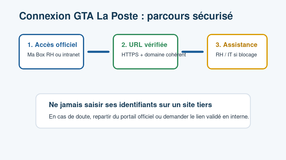 Schéma des étapes pour se connecter à GTA La Poste en sécurité