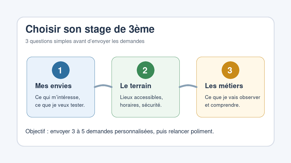 Schéma pour choisir une idée de stage de 3ème selon ses envies, ses contraintes et les métiers à observer