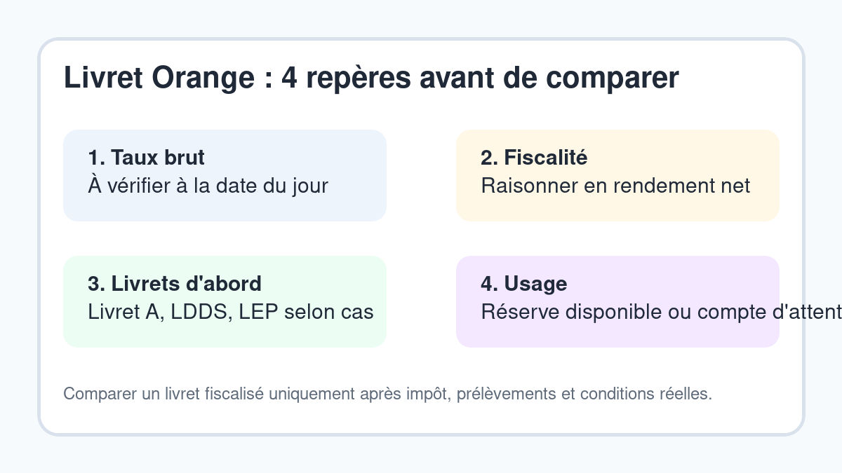 Repères pour comparer le Livret Orange Crédit Mutuel avec les livrets réglementés