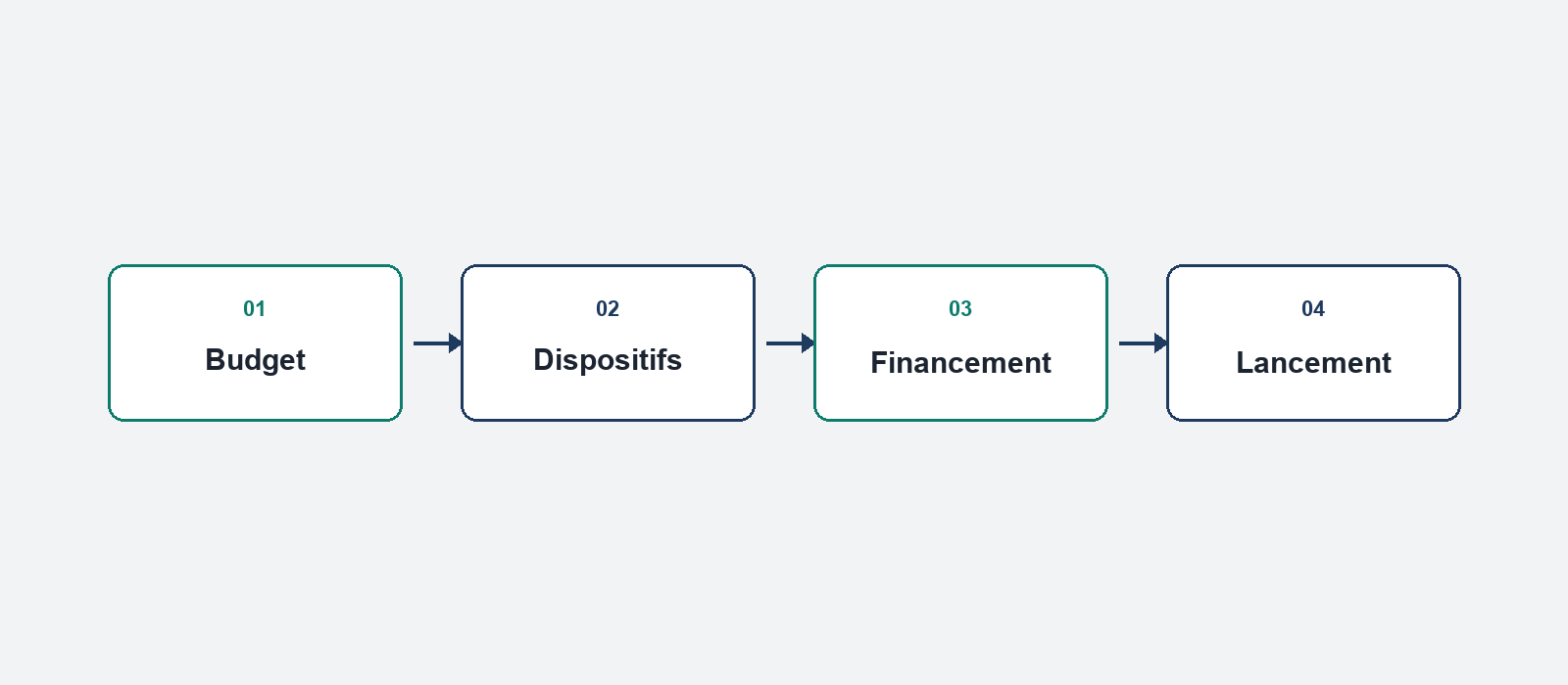 Parcours en 4 etapes pour financer une reconversion professionnelle