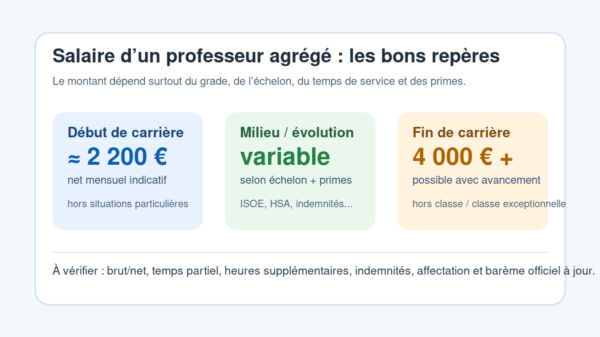 Repères pour comprendre le salaire d’un professeur agrégé selon échelon, primes et carrière