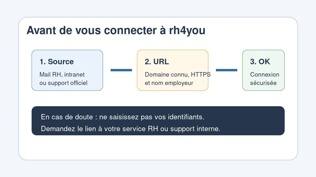 Schéma pour vérifier un accès rh4you ou HR4YOU avant connexion