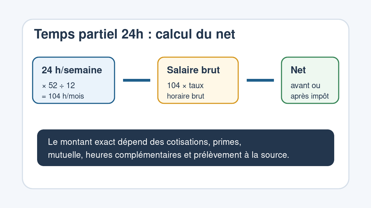 Schéma pour calculer le salaire net d’un temps partiel 24h