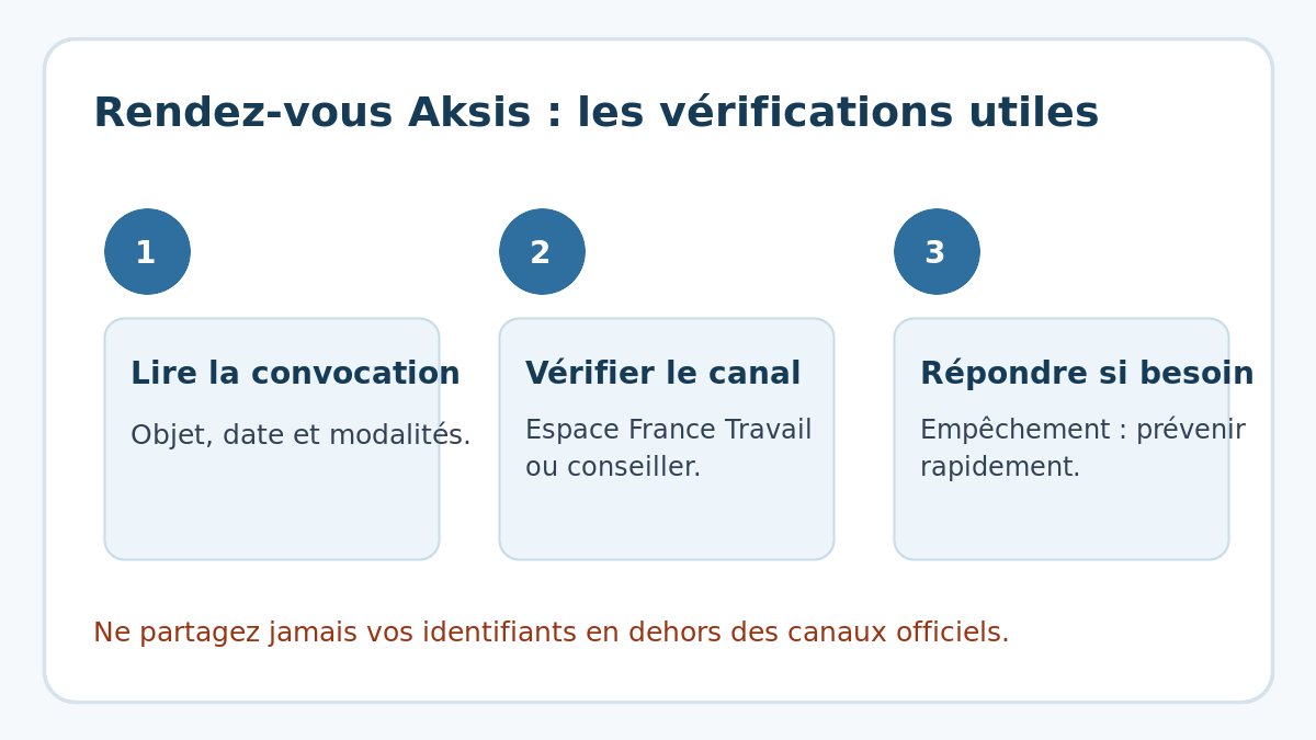 Étapes pour vérifier une convocation Aksis liée à France Travail