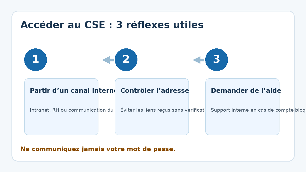 Trois étapes pour accéder au CSE Chronopost : vérifier le canal interne, se connecter sur le bon portail et demander de l’aide