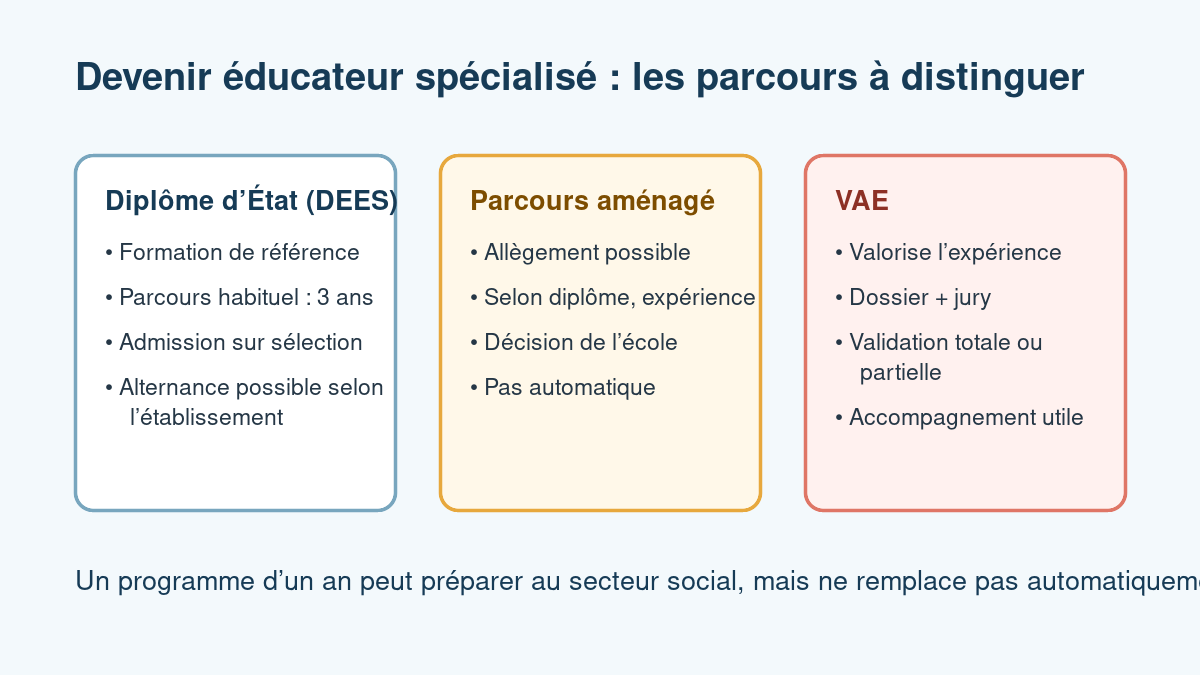 Schéma des parcours possibles vers le diplôme d’éducateur spécialisé