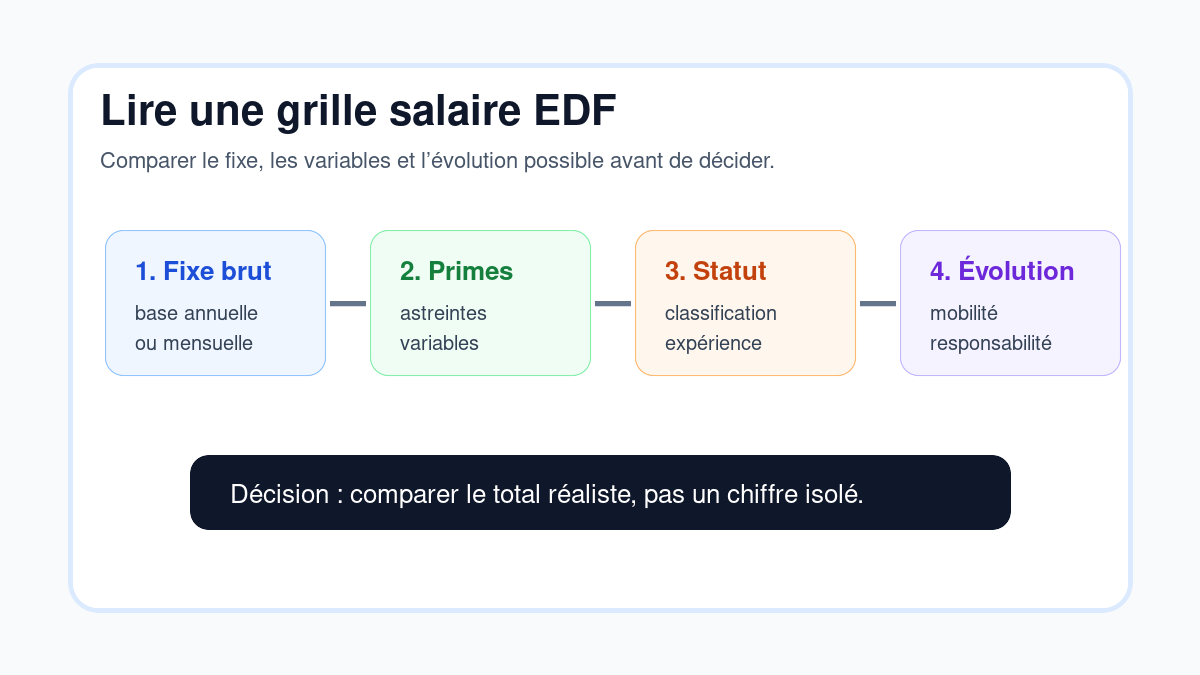 Schéma pour lire une grille salaire EDF avec fixe, primes, statut et évolution