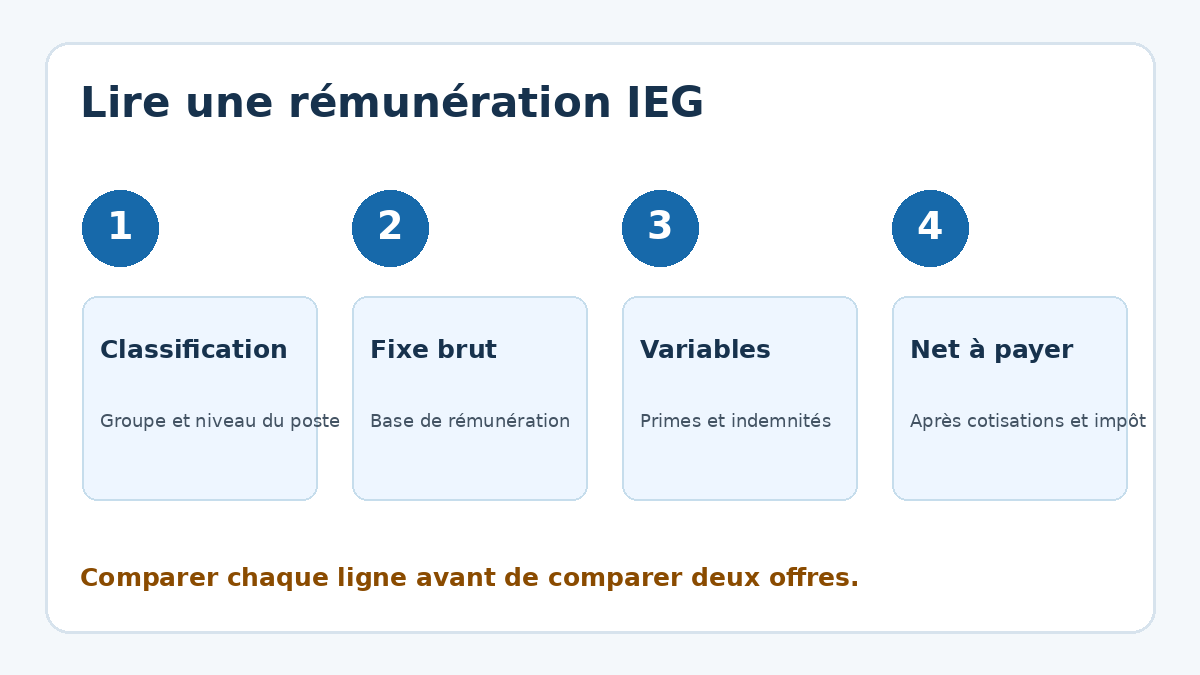 Repères pour lire une fiche de paie IEG en 2025 : classification, fixe brut, primes et net à payer