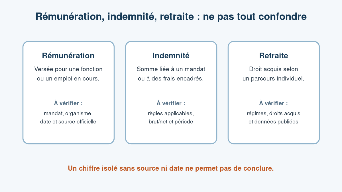 Schéma pour distinguer rémunération, indemnité et retraite