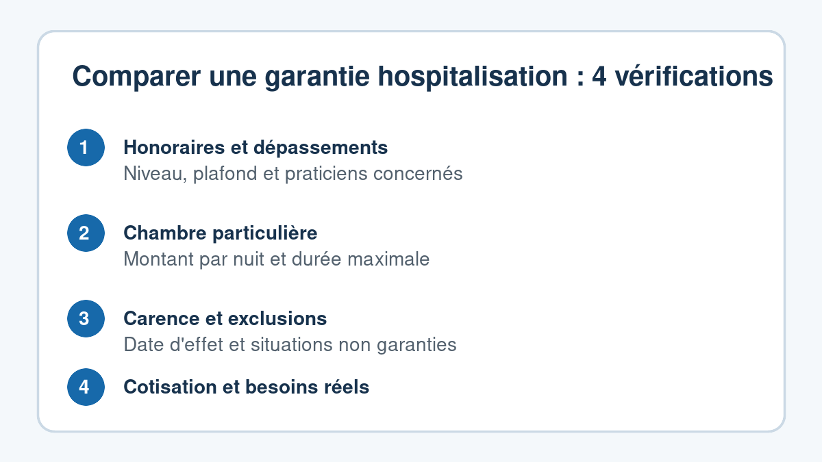 Checklist pour comparer une assurance hospitalisation seule : garanties, plafonds, carence et réseau de soins
