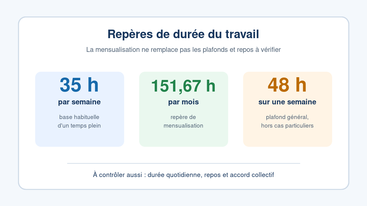 Repères de durée du travail : 35 heures hebdomadaires, 151,67 heures mensuelles et limites de repos